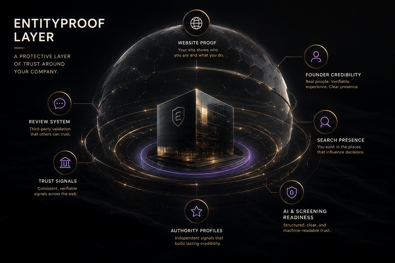 EntityProof protective trust layer dome